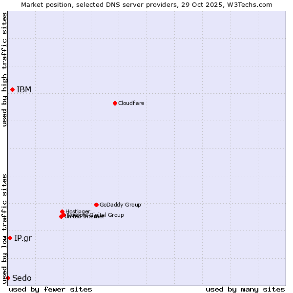 Market position of IBM vs. IP.gr vs. Sedo