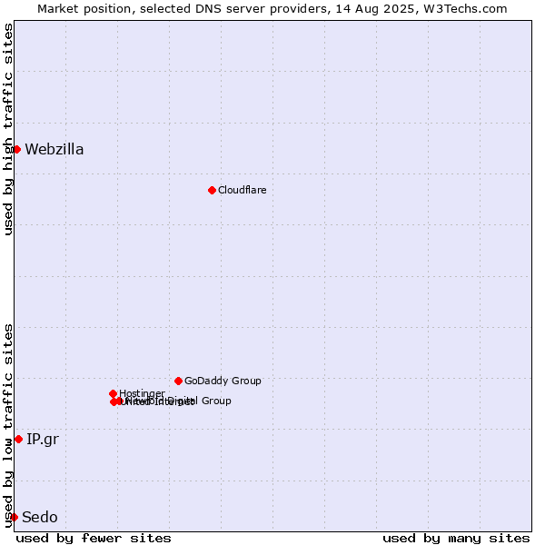 Market position of IP.gr vs. Webzilla vs. Sedo