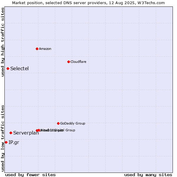 Market position of Serverplan vs. Selectel vs. IP.gr