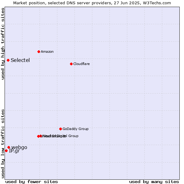 Market position of webgo vs. Selectel vs. IP.gr