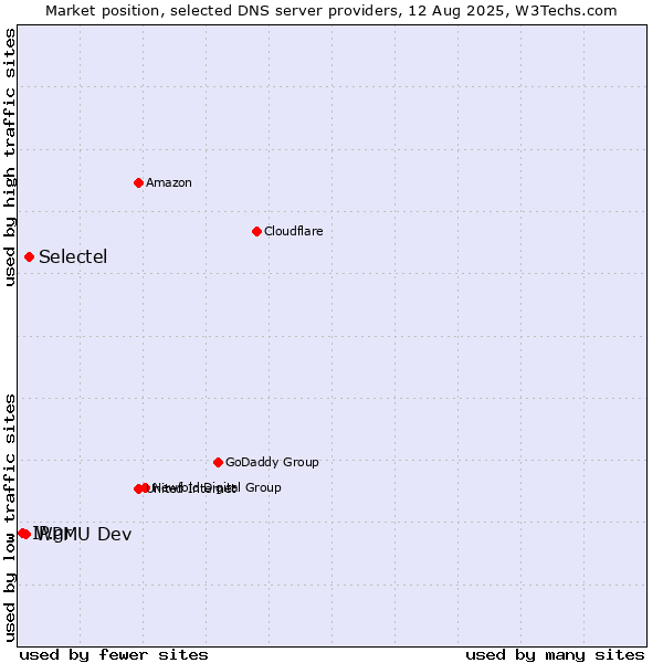 Market position of Selectel vs. WPMU Dev vs. IP.gr