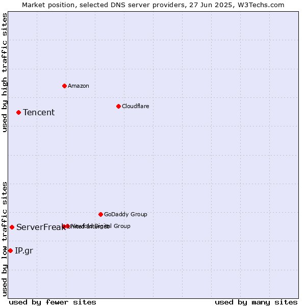 Market position of Tencent vs. ServerFreak vs. IP.gr