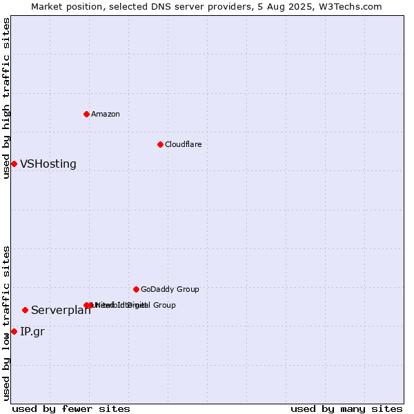 Market position of Serverplan vs. IP.gr vs. VSHosting