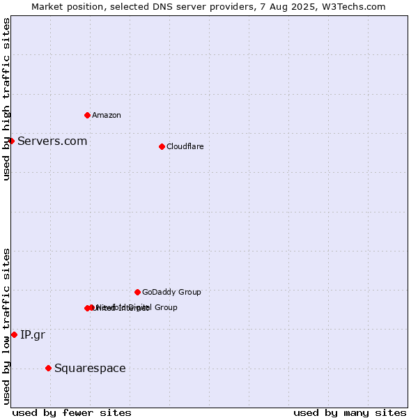 Market position of Squarespace vs. IP.gr vs. Servers.com