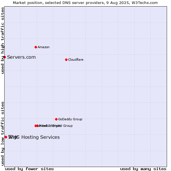 Market position of IP.gr vs. WHG Hosting Services vs. Servers.com