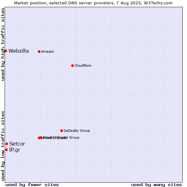 Market position of Setcor vs. IP.gr vs. Webzilla