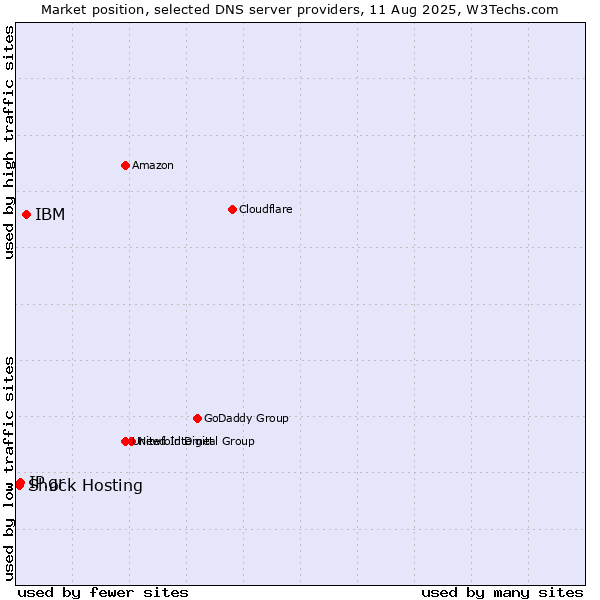 Market position of IBM vs. IP.gr vs. Shock Hosting