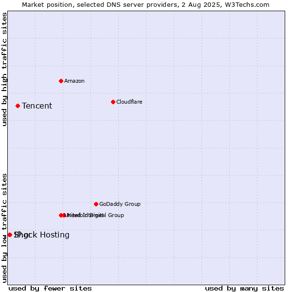 Market position of Tencent vs. IP.gr vs. Shock Hosting