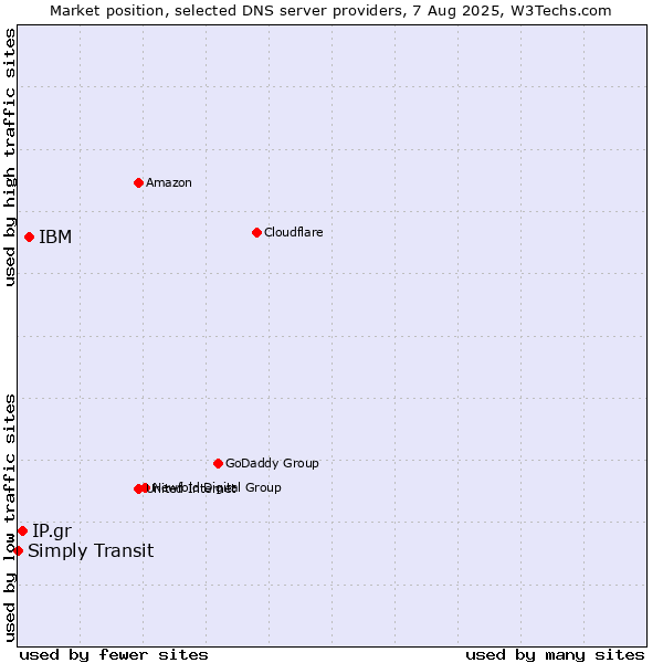 Market position of IBM vs. IP.gr vs. Simply Transit