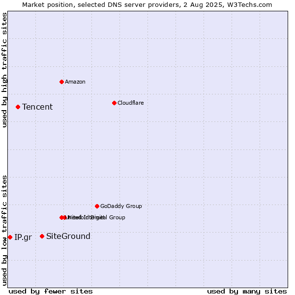 Market position of SiteGround vs. Tencent vs. IP.gr