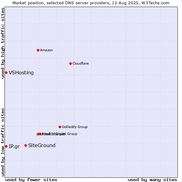 Market position of SiteGround vs. IP.gr vs. VSHosting