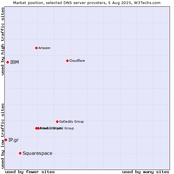 Market position of Squarespace vs. IBM vs. IP.gr