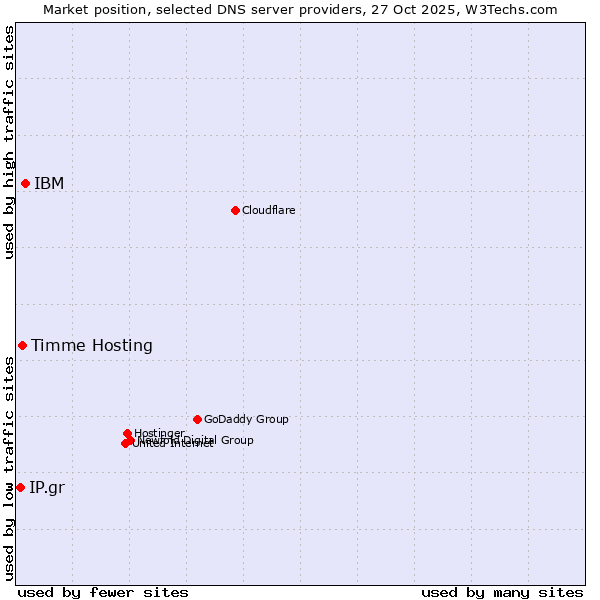 Market position of IBM vs. Timme Hosting vs. IP.gr