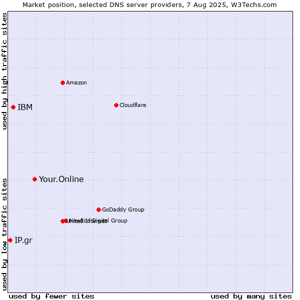 Market position of Your.Online vs. IBM vs. IP.gr