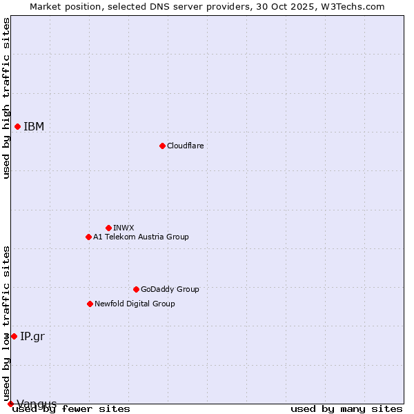Market position of IBM vs. IP.gr vs. Vangus