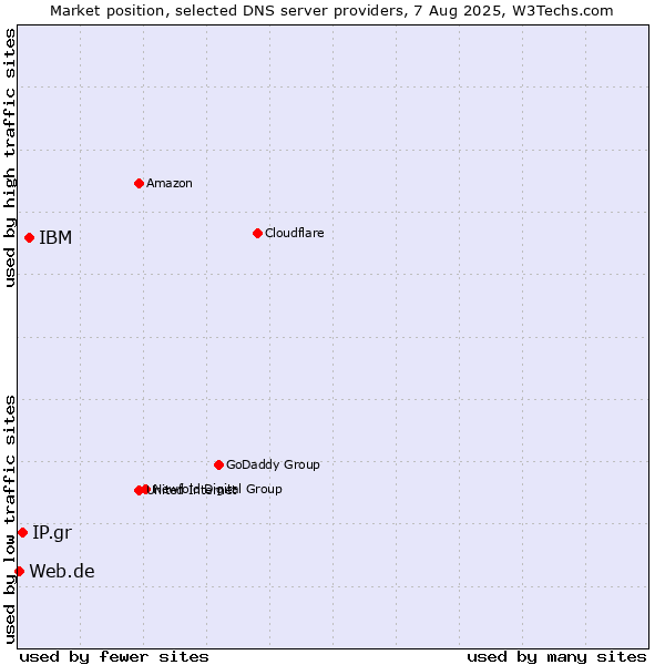 Market position of IBM vs. IP.gr vs. Web.de