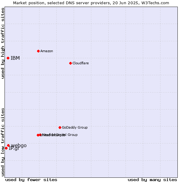 Market position of webgo vs. IBM vs. IP.gr