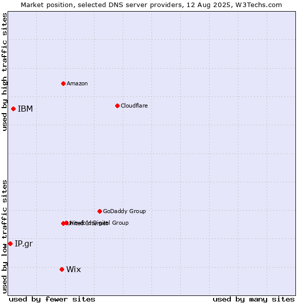 Market position of Wix vs. IBM vs. IP.gr
