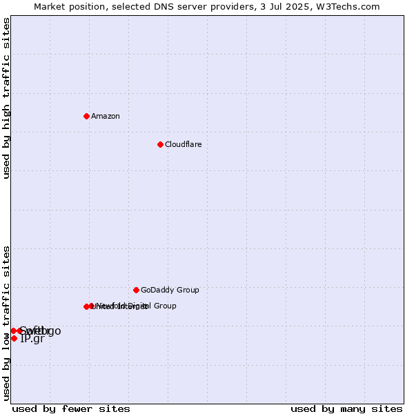 Market position of webgo vs. IP.gr vs. Softtr