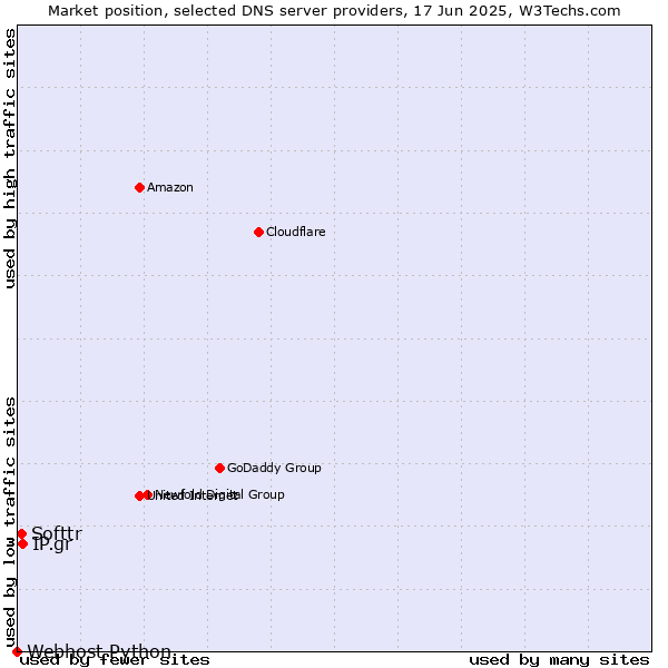 Market position of IP.gr vs. Softtr vs. Webhost Python