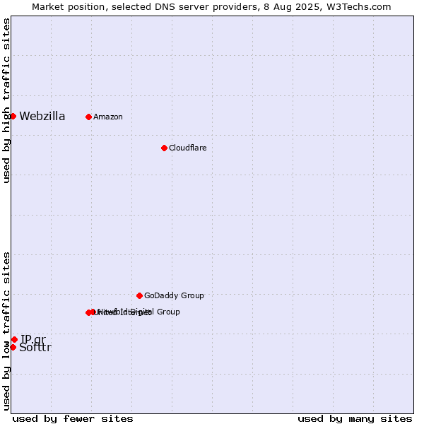 Market position of IP.gr vs. Softtr vs. Webzilla
