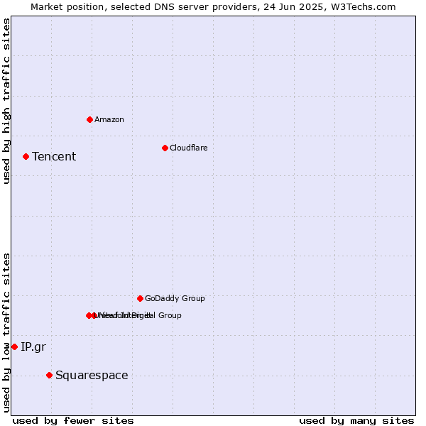 Market position of Squarespace vs. Tencent vs. IP.gr