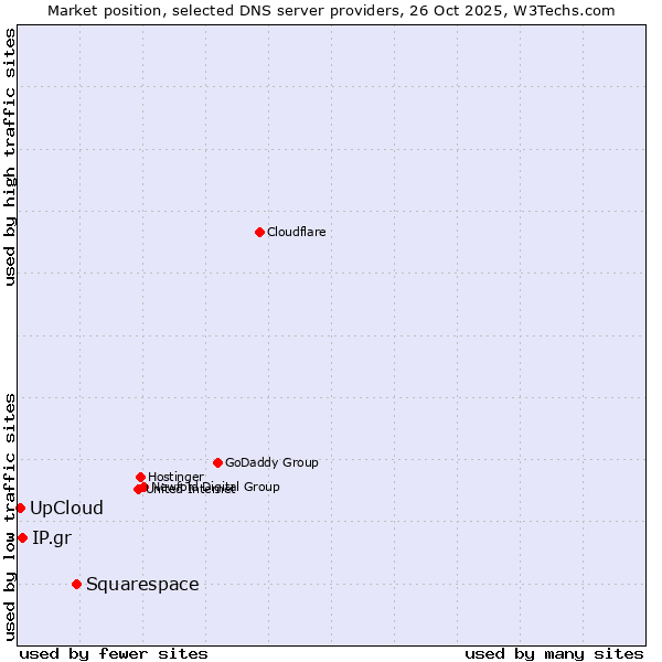 Market position of Squarespace vs. IP.gr vs. UpCloud