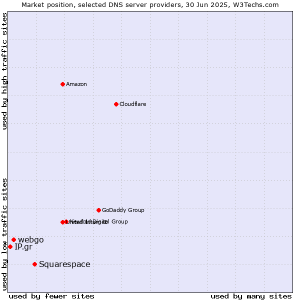 Market position of Squarespace vs. webgo vs. IP.gr