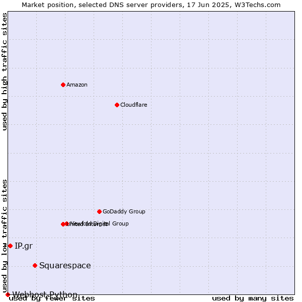 Market position of Squarespace vs. IP.gr vs. Webhost Python