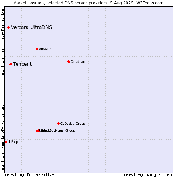 Market position of Tencent vs. Vercara UltraDNS vs. IP.gr