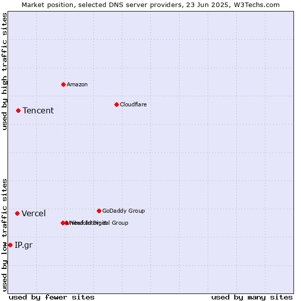 Market position of Tencent vs. Vercel vs. IP.gr