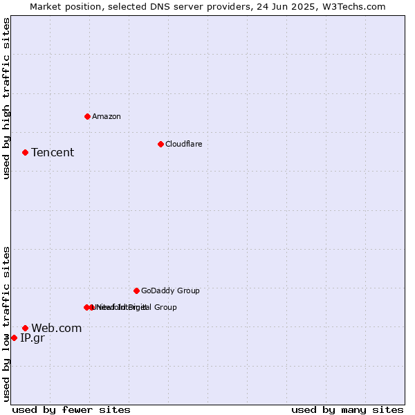 Market position of Tencent vs. Web.com vs. IP.gr