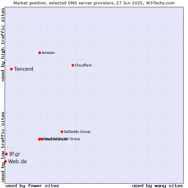 Market position of Tencent vs. IP.gr vs. Web.de