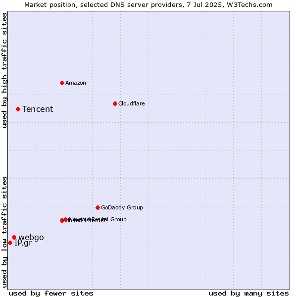 Market position of Tencent vs. webgo vs. IP.gr