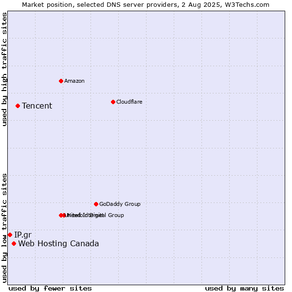 Market position of Tencent vs. Web Hosting Canada vs. IP.gr