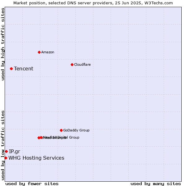 Market position of Tencent vs. IP.gr vs. WHG Hosting Services