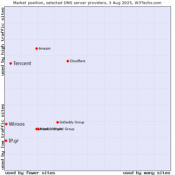 Market position of Tencent vs. Wiroos vs. IP.gr