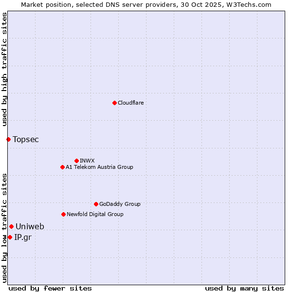 Market position of Uniweb vs. IP.gr vs. Topsec