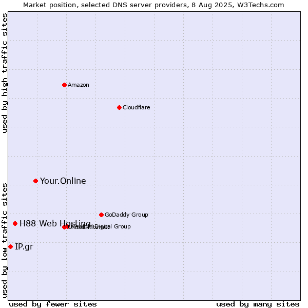 Market position of Your.Online vs. H88 Web Hosting vs. IP.gr