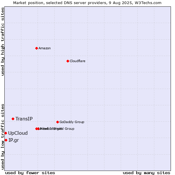 Market position of TransIP vs. IP.gr vs. UpCloud