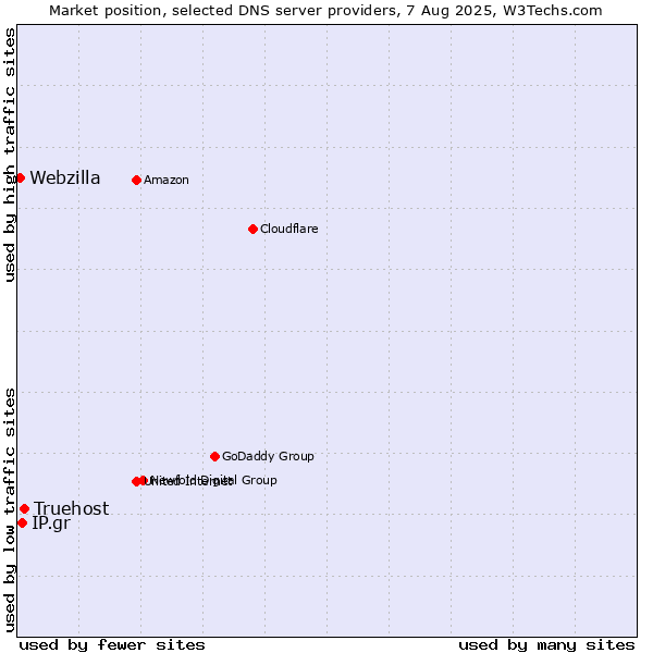 Market position of Truehost vs. IP.gr vs. Webzilla