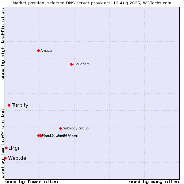 Market position of Turbify vs. IP.gr vs. Web.de