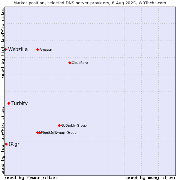 Market position of Turbify vs. IP.gr vs. Webzilla