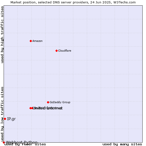 Market position of United Internet vs. IP.gr vs. Webhost Python