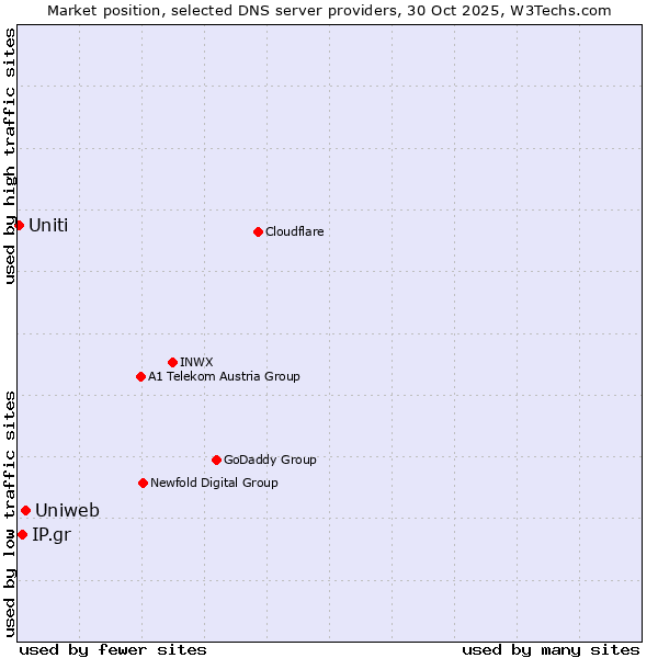 Market position of Uniweb vs. IP.gr vs. Uniti