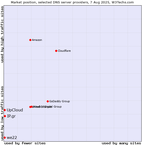 Market position of IP.gr vs. we22 vs. UpCloud
