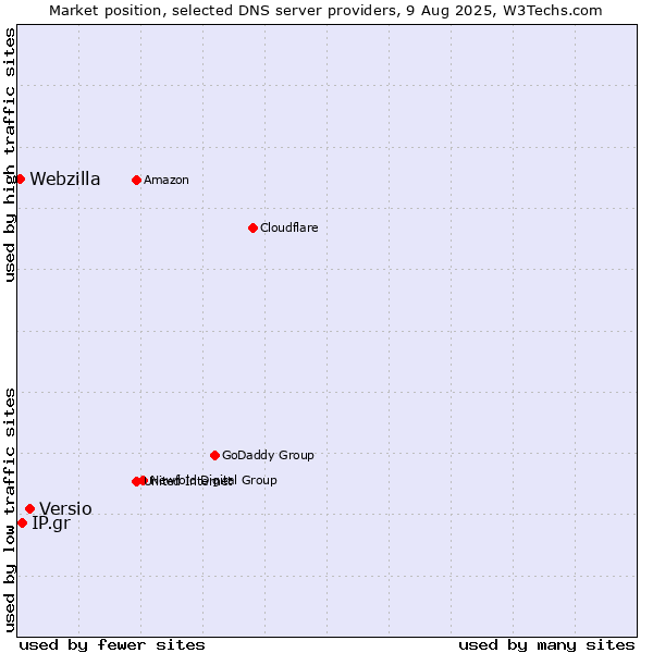 Market position of Versio vs. IP.gr vs. Webzilla