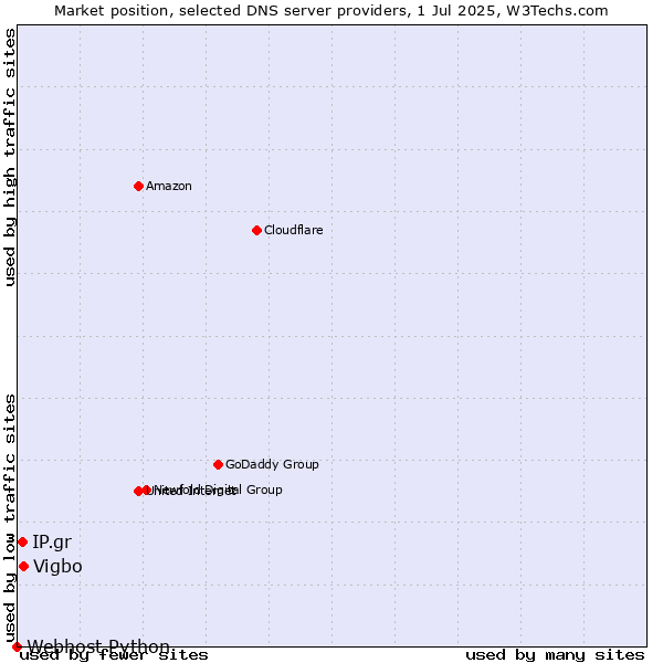 Market position of Vigbo vs. IP.gr vs. Webhost Python