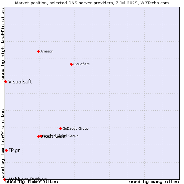 Market position of IP.gr vs. Visualsoft vs. Webhost Python
