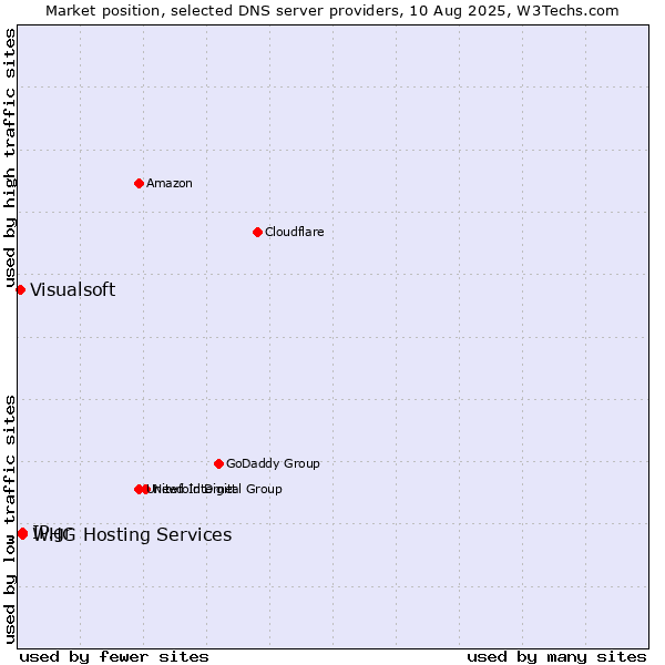 Market position of IP.gr vs. WHG Hosting Services vs. Visualsoft